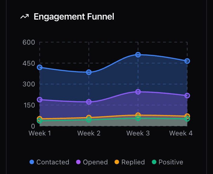 Dashboard mobile interface